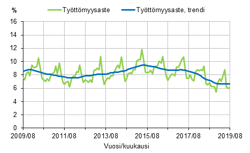 Liitekuvio 2. Tyttmyysaste ja tyttmyysasteen trendi 2009/08–2019/08, 15–74-vuotiaat