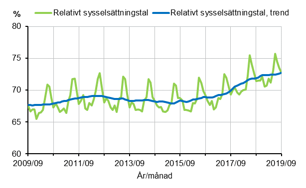 Figurbilaga 1. Relativt sysselsättningstal och trenden för relativt sysselsättningstal 2009/09–2019/09, 15–64-åringar