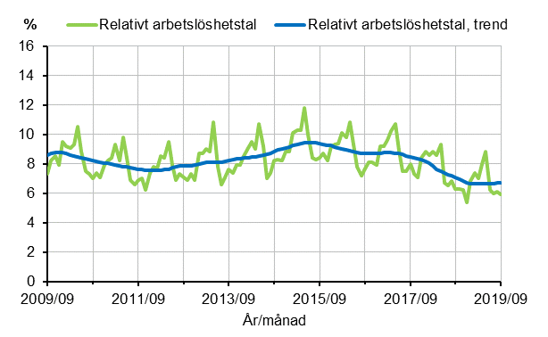 Figurbilaga 2. Relativt arbetslöshetstal och trenden för relativt arbetslöshetstal 2009/09–2019/09, 15–74-åringar