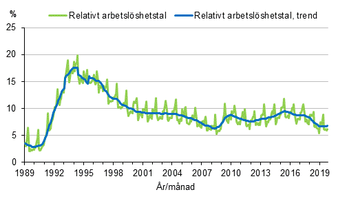 Figurbilaga 4. Relativt arbetslöshetstal och trenden för relativt arbetslöshetstal 1989/01–2019/10, 15–74-åringar