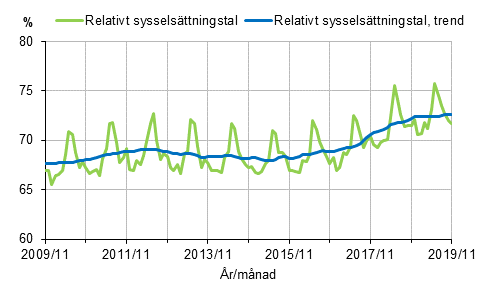 Figurbilaga 1. Relativt sysselsättningstal och trenden för relativt sysselsättningstal 2009/11–2019/11, 15–64-åringar