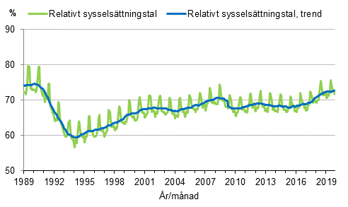 Figurbilaga 3. Relativt sysselsättningstal och trenden för relativt sysselsättningstal 1989/01–2019/11, 15–64-åringar