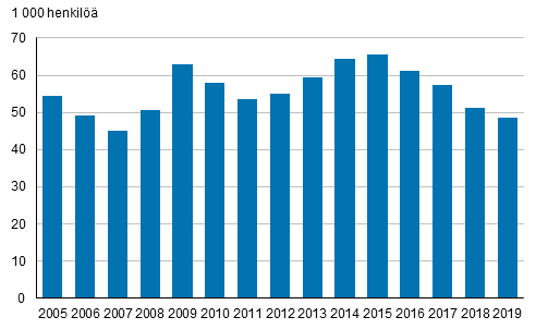 Kuvio 22. 15–24-vuotiaat nuoret, jotka eivt olleet tyss, koulutuksessa eivtk asevelvollisuutta suorittamassa, vuosina 2005–2019