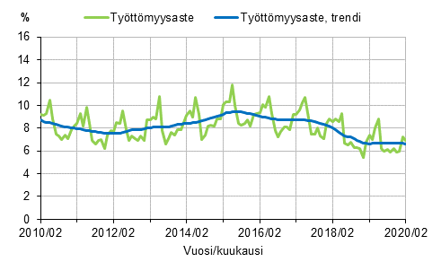 Liitekuvio 2. Tyttmyysaste ja tyttmyysasteen trendi 2010/02–2020/02, 15–74-vuotiaat