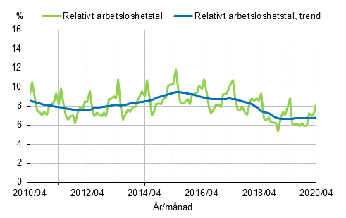 Figurbilaga 2. Relativt arbetslöshetstal och trenden för relativt arbetslöshetstal 2010/04–2020/04, 15–74-åringar