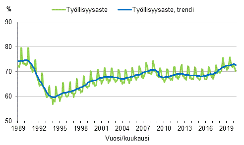Liitekuvio 3. Tyllisyysaste ja tyllisyysasteen trendi 1989/01–2020/05, 15–64-vuotiaat
