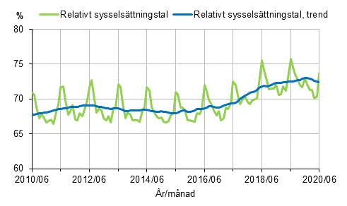 Figurbilaga 1. Relativt sysselsättningstal och trenden för relativt sysselsättningstal 2010/06–2020/06, 15–64-åringar
