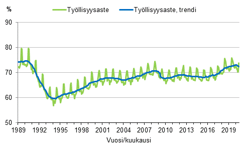 Liitekuvio 3. Tyllisyysaste ja tyllisyysasteen trendi 1989/01–2020/06, 15–64-vuotiaat