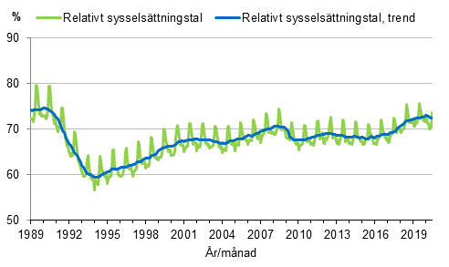 Figurbilaga 3. Relativt sysselsättningstal och trenden för relativt sysselsättningstal 1989/01–2020/06, 15–64-åringar
