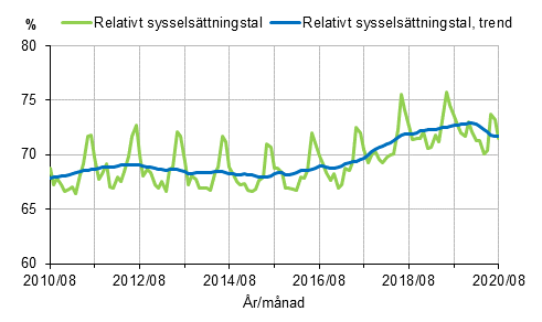 Figurbilaga 1. Relativt sysselsättningstal och trenden för relativt sysselsättningstal 2010/08–2020/08 15–64-åringar