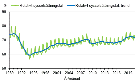 Figurbilaga 3. Relativt sysselsättningstal och trenden för relativt sysselsättningstal 1989/01–2020/08, 15–64-åringar