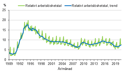 Figurbilaga 4. Relativt arbetslöshetstal och trenden för relativt arbetslöshetstal 1989/01–2020/08, 15–74-åringar