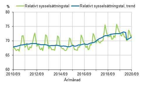 Figurbilaga 1. Relativt sysselsättningstal och trenden för relativt sysselsättningstal 2010/09–2020/09, 15–64-åringar