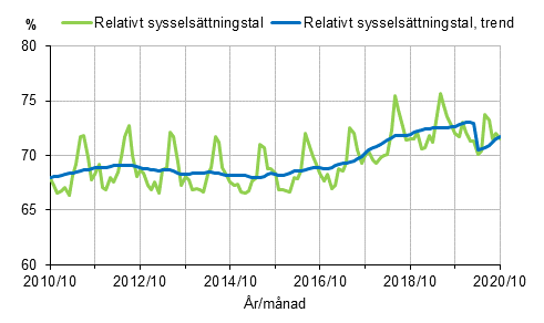 Figurbilaga 1. Relativt sysselsättningstal och trenden för relativt sysselsättningstal 2010/10–2020/10 15–64-åringar