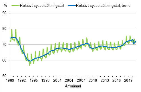 Figurbilaga 3. Relativt sysselsättningstal och trenden för relativt sysselsättningstal 1989/01–2020/11, 15–64-åringar