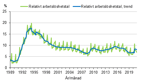Figurbilaga 4. Relativt arbetslöshetstal och trenden för relativt arbetslöshetstal 1989/01–2020/11, 15–74-åringar
