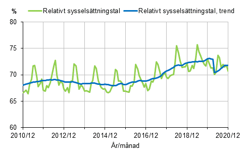 Figurbilaga 1. Relativt sysselsättningstal och trenden för relativt sysselsättningstal 2009/12–2020/12, 15–64-åringar