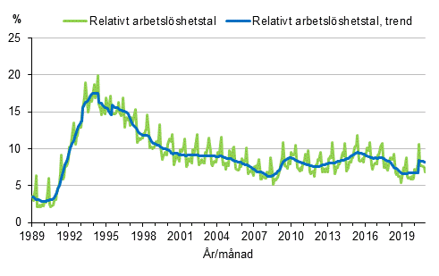 Figurbilaga 4. Relativt arbetslöshetstal och trenden för relativt arbetslöshetstal 1989/01–2020/12, 15–74-åringar