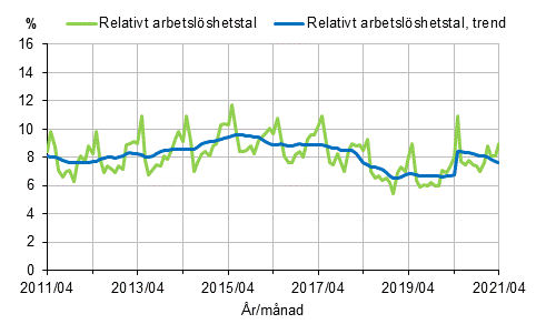 Figurbilaga 2. Relativt arbetslöshetstal och trenden för relativt arbetslöshetstal 2011/04–2021/04, 15–74-åringar