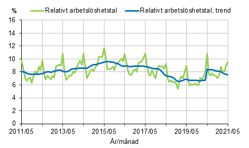 Figurbilaga 2. Relativt arbetslöshetstal och trenden för relativt arbetslöshetstal 2011/05–2021/05, 15–74-åringar