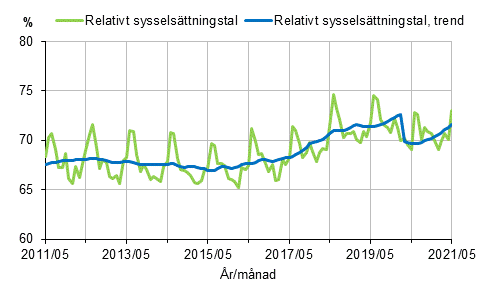 Relativt sysselsttningstal och trenden 2011/05–2021/05, 15–64-ringar