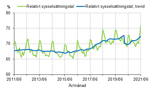 Figurbilaga 1. Relativt sysselsättningstal och trenden för relativt sysselsättningstal 2011/06–2021/06, 15–64-åringar