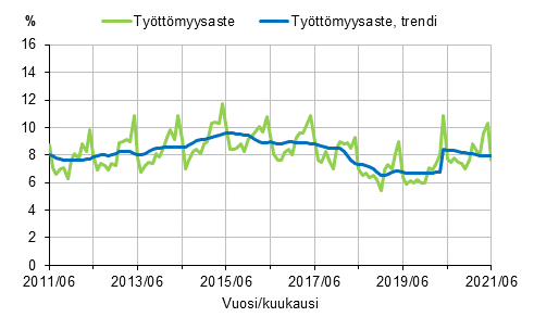 Liitekuvio 2. Tyttmyysaste ja tyttmyysasteen trendi 2011/06–2021/06, 15–74-vuotiaat