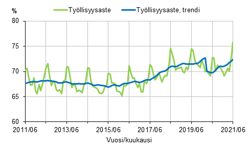 Työllisyysaste ja työllisyysasteen trendi 2011/06–2021/06, 15–64-vuotiaat
