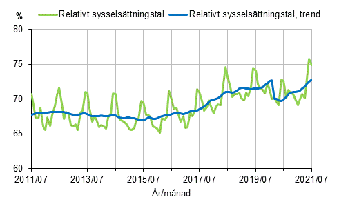 Figurbilaga 1. Relativt sysselsättningstal och trenden för relativt sysselsättningstal 2011/07–2021/07, 15–64-åringar