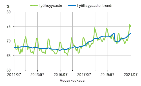 Työllisyysaste ja työllisyysasteen trendi 2011/07–2021/07, 15–64-vuotiaat