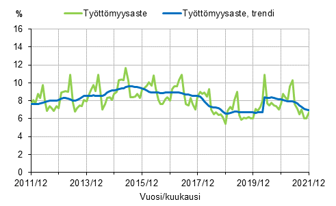 Liitekuvio 2. Työttömyysaste ja työttömyysasteen trendi 2011/12–2021/12, 15–74-vuotiaat