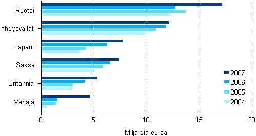 Suomessa sijaitsevien ulkomaisten tytäryhtiöiden liikevaihto 2004–2007, merkittävimmät määräysvallan sijaintimaat