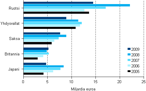 Liitekuvio 1. Ulkomaisten tytäryhtiöiden liikevaihto 2005–2009, merkittävimmät määräysvallan sijaintimaat