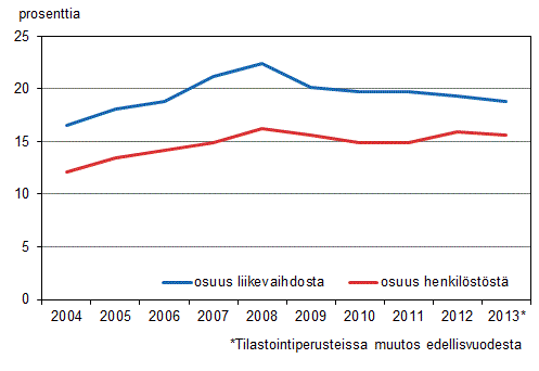 Liitekuvio 1. Ulkomaisten tytäryhtiöiden osuus koko Suomen yritystoiminnasta vuosina 2004–2013