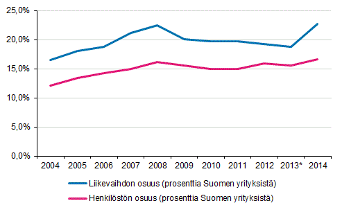 Liitekuvio 1. Ulkomaisten tytäryhtiöiden osuus koko Suomen yritystoiminnasta vuosina 2004–2014