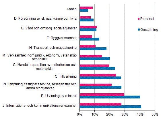 Figurbilaga 2. De utländska dotterbolagens andel av hela företagsverksamheten i Finland efter näringsgren 2014