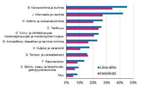 Liitekuvio 2. Ulkomaisten tytäryhtiöiden osuus koko Suomen yritystoiminnasta toimialoittain vuonna 2015