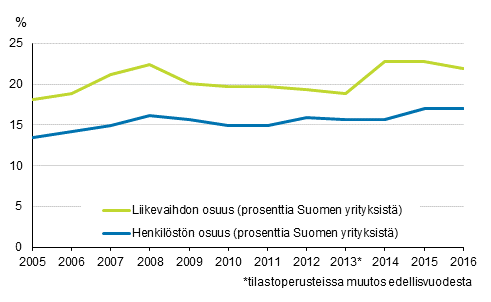Liitekuvio 1: Ulkomaisten tytäryhtiöiden osuus koko Suomen yrityskannasta vuosina 2005-2016