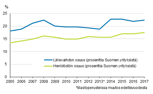 Liitekuvio 1. Ulkomaisten tytäryhtiöiden osuus koko Suomen yritystoiminnasta vuosina 2005-2017