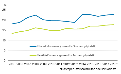 Liitekuvio 1. Ulkomaisten tytäryhtiöiden osuus koko Suomen yritystoiminnasta vuosina 2005-2018
