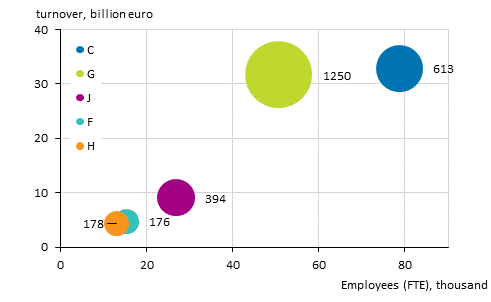 Appendix figure 3. Number of foreign affiliates, personnel and turnover by industry in 2019*