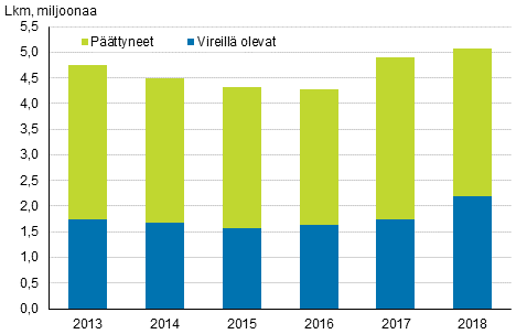 Vireill olevat ja pttyneet ulosottoasiat vuosina 2013–2018, lkm