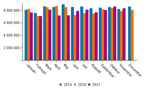 Utrikes sjtransporterna efter mnad (ton) 2019–2021
