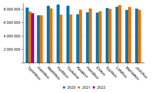 Ulkomaan merikuljetukset kuukausittain (tonnia) 2020–2022