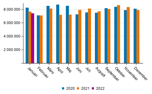 Utrikes sjtransporterna efter mnad (ton) 2020–2022