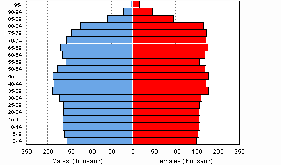 Population by age and gender 2030, projection 2009