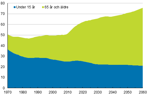 Figurbilaga 1. Det demografiska frsrjningsfrhllandet 1970–2060