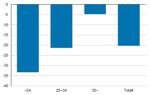 Figurbilaga 2. Skillnad i ldersspecifik fruktsamhet r 2017 jmfrt med r 2010, procent