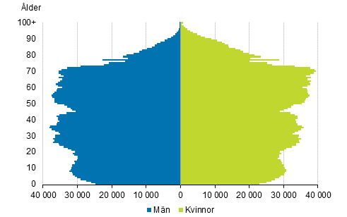 Figurbilaga 4. Befolkning efter lder och kn 2018