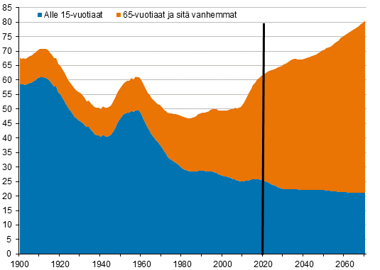 Väestöllinen huoltosuhde* 1900–2020 ja ennuste vuoteen 2070